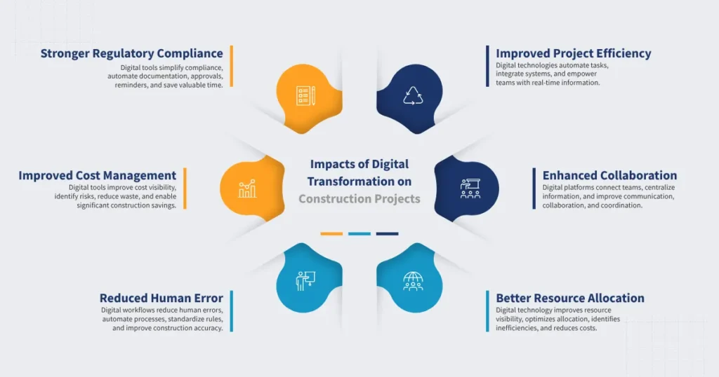 Impacts of Digital Transformation on Construction Projects