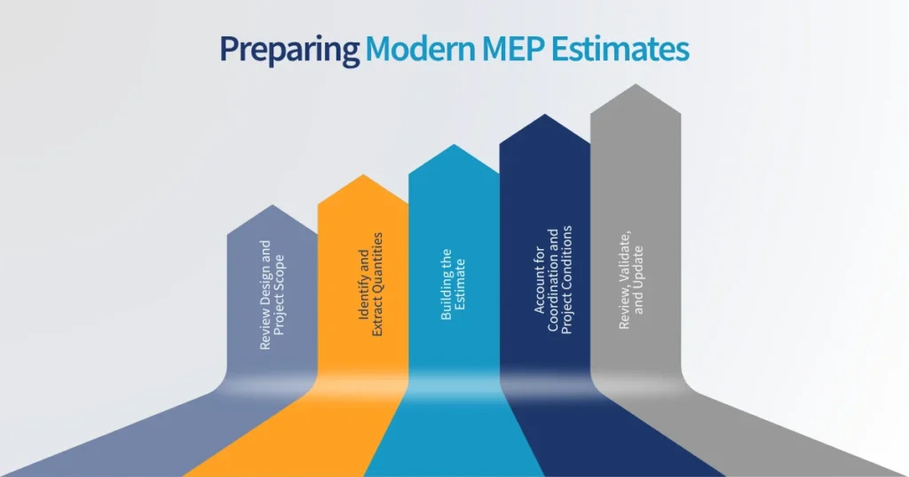 Preparing Modern MEP Estimates