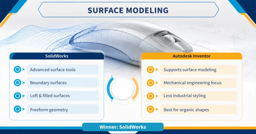Surface Modeling