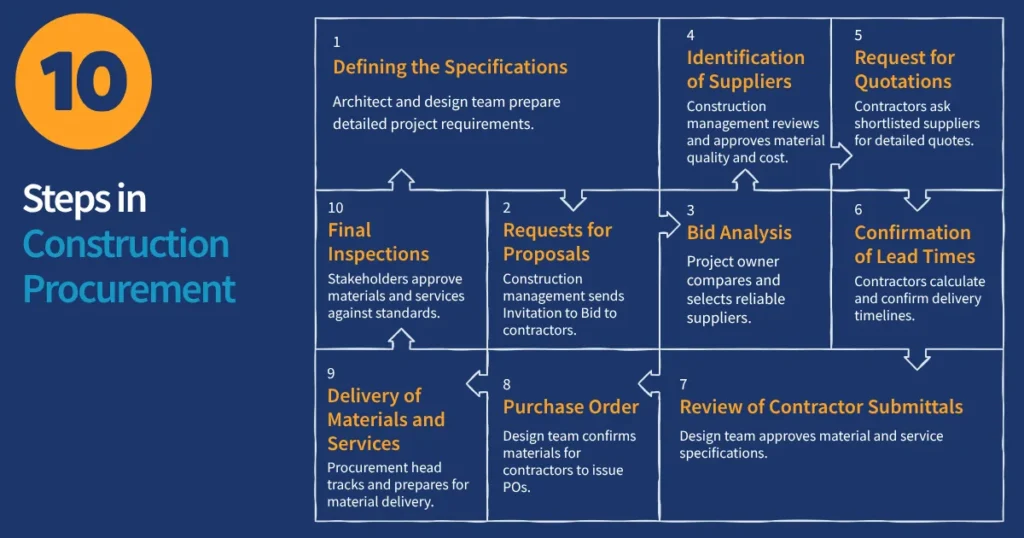 The Role of the Design Team in Procurement