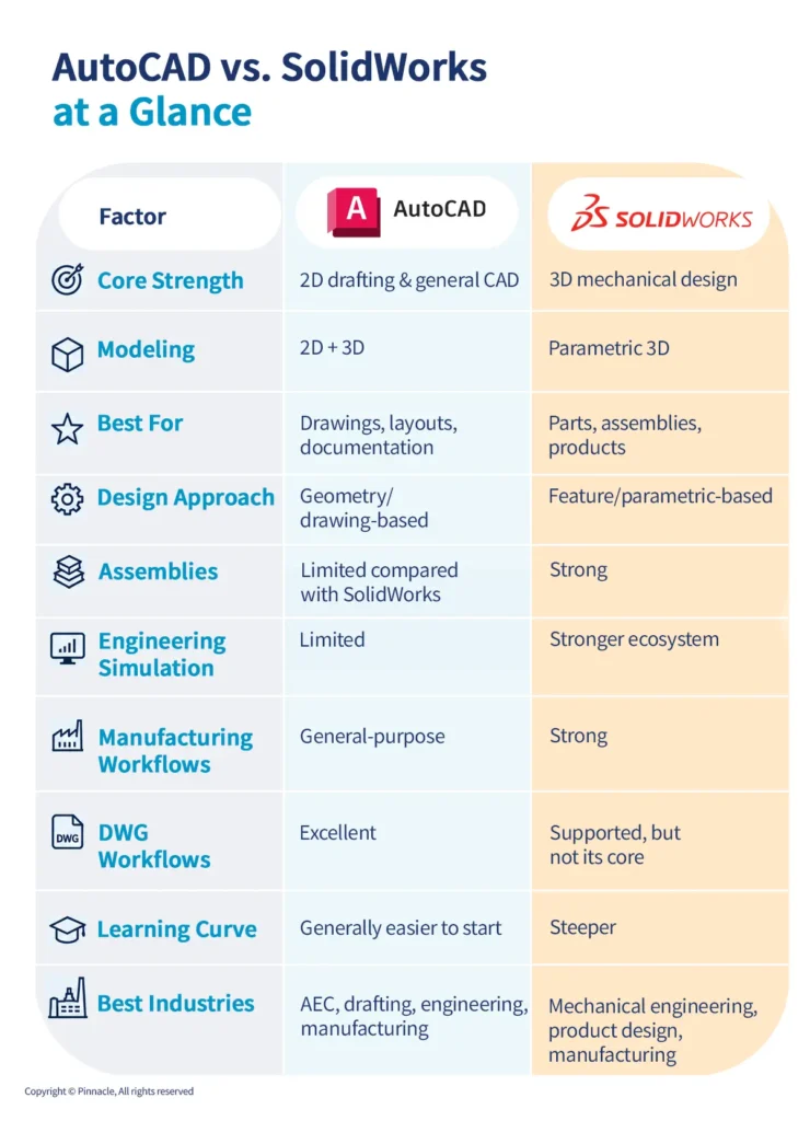 AutoCAD vs SolidWorks at a Glance