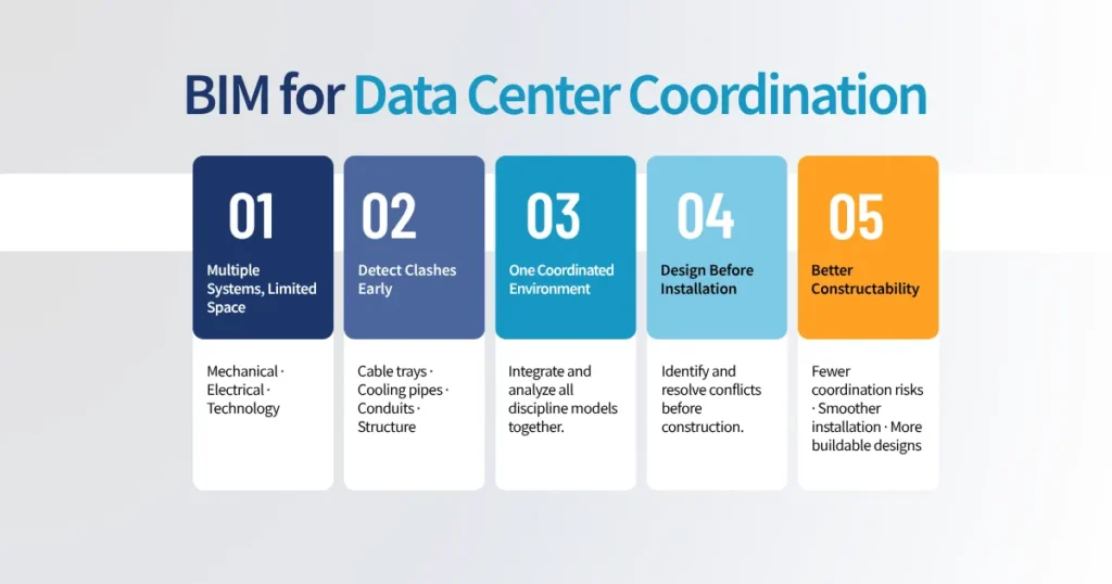 BIM for Data Center Coordination