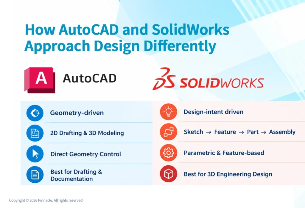 How AutoCAD and SolidWorks Approach Design Differently