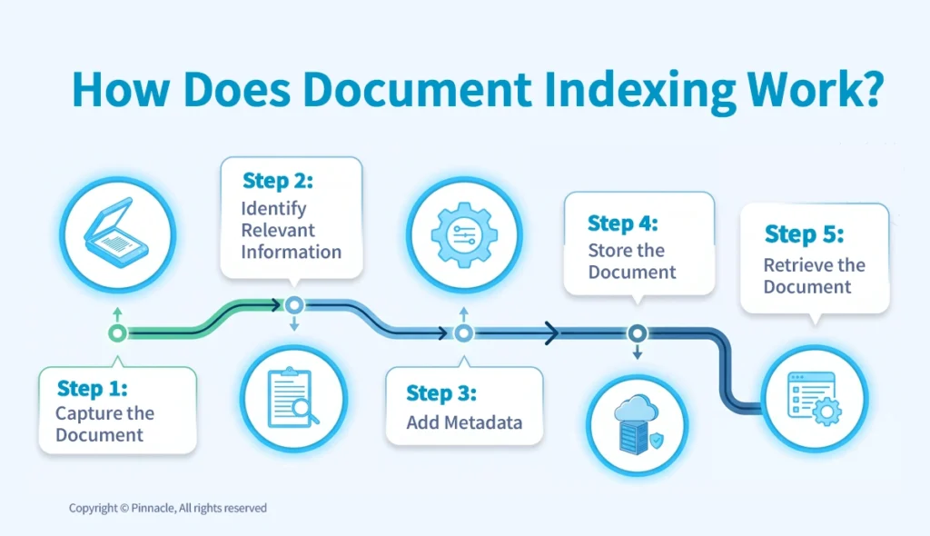 How Does Document Indexing Work