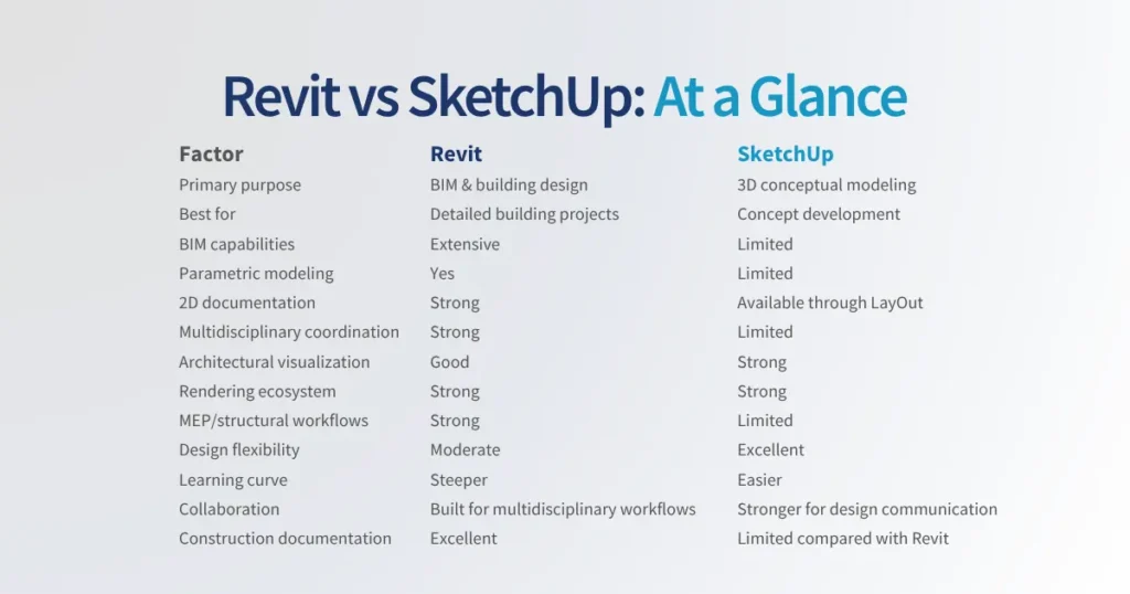 Revit vs SketchUp_ At a Glance