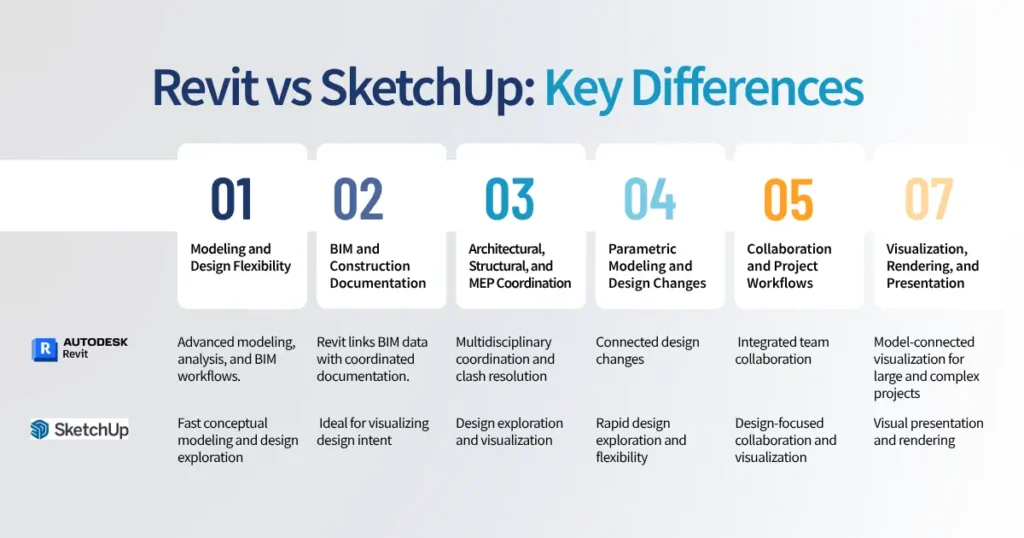 Revit vs SketchUp_ Key Differences