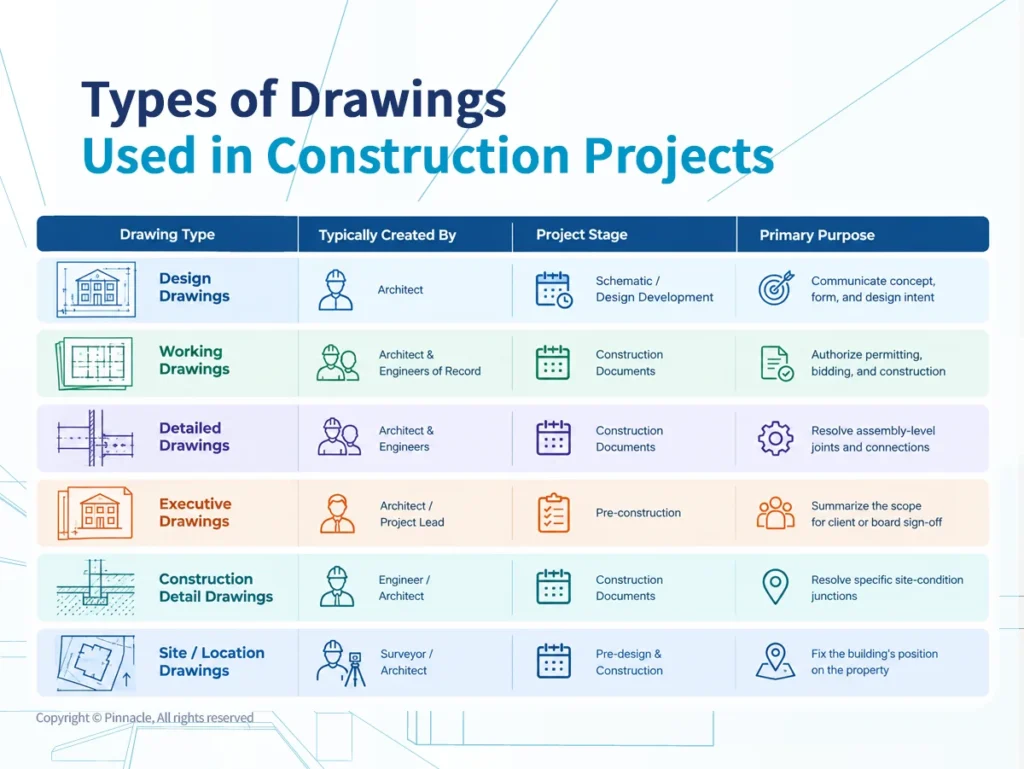 Types of Drawings Used in Construction Projects