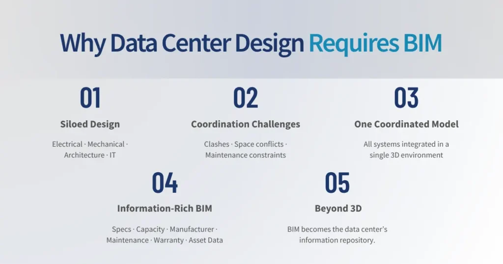 Why Data Center Design Requires BIM