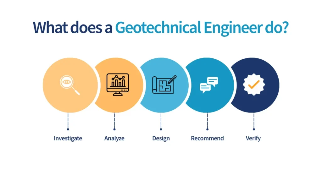 What does a Geotechnical Engineer do